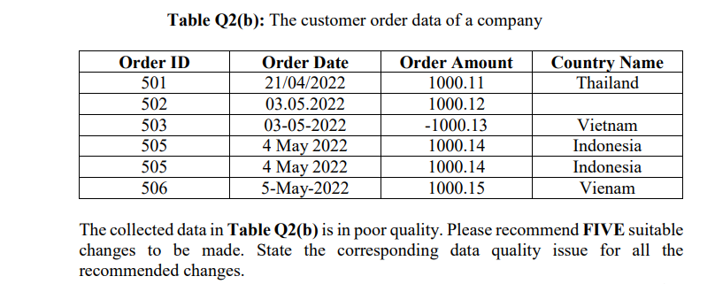 Table Q2(b): The customer order data of a company
Country Name
Thailand
Order ID
Order Date
Order Amount
501
21/04/2022
1000.11
502
03.05.2022
1000.12
503
03-05-2022
-1000.13
Vietnam
4 May 2022
4 May 2022
5-May-2022
505
1000.14
Indonesia
505
1000.14
Indonesia
506
1000.15
Vienam
The collected data in Table Q2(b) is in poor quality. Please recommend FIVE suitable
changes to be made. State the corresponding data quality issue for all the
recommended changes.

