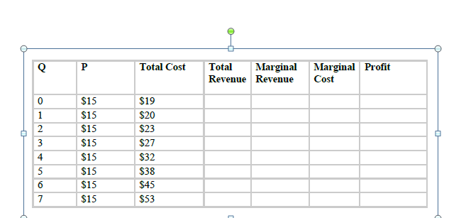 Total
Revenue Revenue
Marginal Marginal Profit
Cost
P
Total Cost
$15
$19
1
$15
$20
2
$15
$23
3
$15
$27
4
$15
$32
5
$15
$38
6
$15
$45
7
$15
$53
