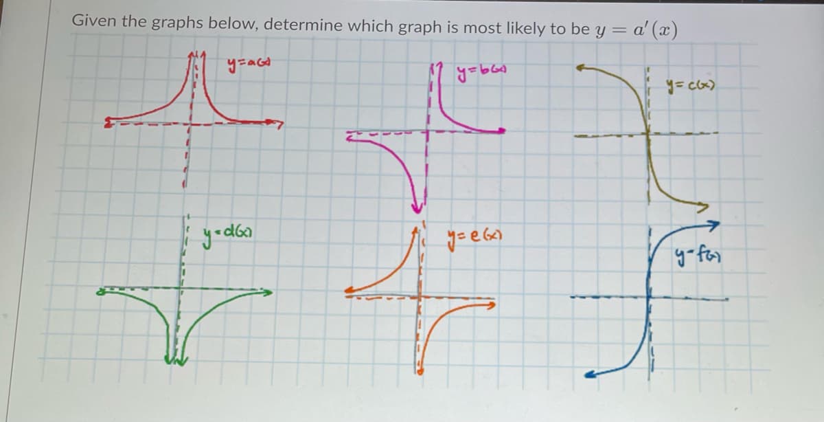 Given the graphs below, determine which graph is most likely to be y = a' (x)
y= cx)
