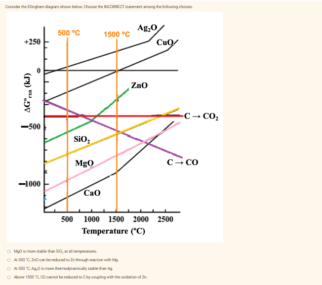 Consider the Ellingham diagram shown below. Choose the INCORRECT statement among the following choices.
Ag₂0
500 °C
1500 °C
+250
Cuo
AG rxn (kJ)
O
ZnO
SiO₂
MgO
-500
-1000
500
Mg0 is more stable than SiO₂ at all temperatures.
O At 500 °C, ZnO can be reduced to Zn through reaction with Mg.
At 500 °C, Ag,0 is more thermodynamically stable than Ag.
Ⓒ Above 1500 °C, CO cannot be reduced to C by coupling with the oxidation of Zn.
-C → CO₂
C→CO
CaO
1000 1500 2000 2500
Temperature (°C)