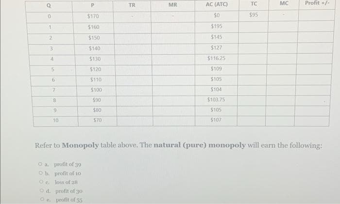 Q
TR
MR
AC (ATC)
TC
MC
Profit +/-
0.
$170
$95
1.
$160
$195
$150
$145
3
$140
$127
4.
$130
$116.25
$120
$109
$110
$105
$100
$104
8.
$90
$103.75
6.
$80
$105
10
S70
$107
Refer to Monopoly table above. The natural (pure) monopoly will earn the following:
O a. profit of 39
Ob. profit of 1o
Oc. loss of 28
O d. profit of 30
O e. profit of 55
