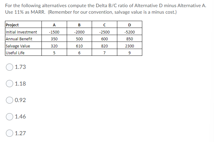 For the following alternatives compute the Delta B/C ratio of Alternative D minus Alternative A.
Use 11% as MARR. (Remember for our convention, salvage value is a minus cost.)
Project
Initial Investment
Annual Benefit
Salvage Value
Useful Life
A
B
D
-1500
-2000
-2500
-5200
350
500
600
850
320
610
820
2300
5
6
7
1.73
1.18
0.92
1.46
1.27
