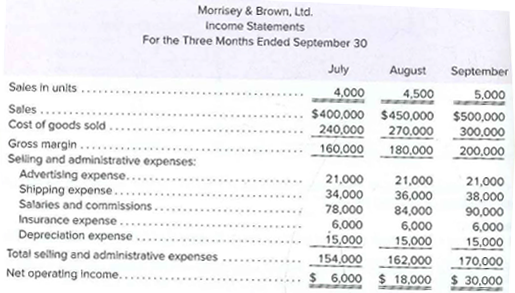 Morrisey & Brown, Ltd.
Income Statements
For the Three Months Ended September 30
July
August September
Soles in units
4,000
4,500
5,000
Sales ...
$400,000 $450,000 $500,000
240,000 270.000
160,000
Cost of goods sold
300,000
_200,000
Gross margin ..
Seling and administrative expenses:
Advertising expense..
Shipping expense...
Salaries and commissions.
180,000
21,000
34,000
78,000
21,000
36,000
21,000
.........
38,000
90,000
6,000
15,000
.....
..........
84,000
6,000
15,000
Insurance expense.
Depreciation expense
Total selling and administrative expenses
Net operating income...
6,000
15.000
154,000
162,000
$ 18,000
170,000
$ 30,000
$ 6,000
