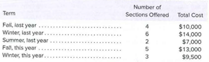 Number of
Sections Offered Total Cost
Term
Fall, last year
Winter, last year.
Summer, last year
Fall, this year ...
Winter, this year........
$10,000
$14,000
$7,000
$13,000
$9,500
.....
2
3
