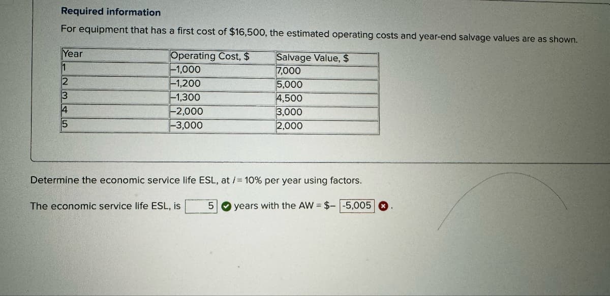 Required information
For equipment that has a first cost of $16,500, the estimated operating costs and year-end salvage values are as shown.
Year
Operating Cost, $
Salvage Value, $
1
-1,000
7,000
2
-1,200
5,000
3
-1,300
4,500
4
-2,000
3,000
5
-3,000
2,000
Determine the economic service life ESL, at /= 10% per year using factors.
The economic service life ESL, is
5
years with the AW $--5,005 ☑