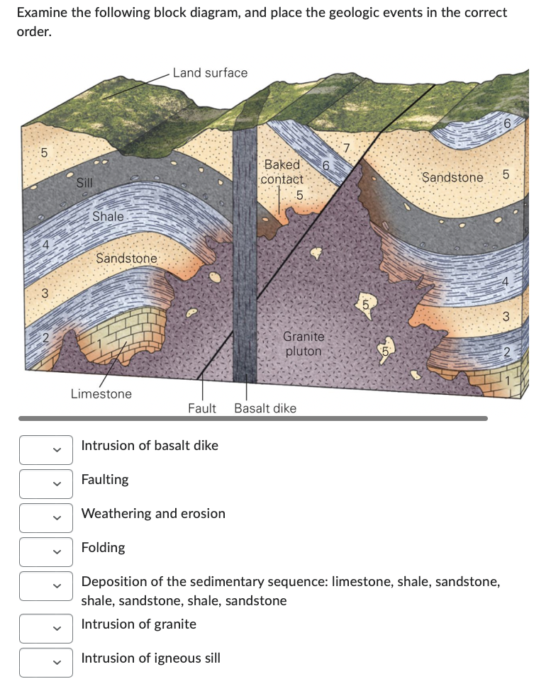 Examine the following block diagram, and place the geologic events in the correct
order.
5
3
Sill
Shale
Sandstone
Limestone
Land surface
Fault
Intrusion of basalt dike
Baked
contact
5.
Granite
pluton
Basalt dike
5.
Sandstone 5
Faulting
Weathering and erosion
Folding
Deposition of the sedimentary sequence: limestone, shale, sandstone,
shale, sandstone, shale, sandstone
Intrusion of granite
Intrusion of igneous sill
3