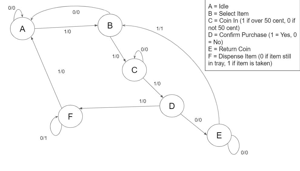 0/0
A = Idle
0/0
B = Select Item
C = Coin In (1 if over 50 cent, O if
not 50 cent)
D = Confirm Purchase (1 = Yes, 0
= No)
E = Return Coin
F = Dispense Item (0 if item still
in tray, 1 if item is taken)
В
A
1/1
1/0
0/0
1/0
1/0
1/0
1/0
0/0
0/1
0/0
