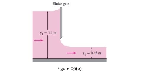 Sluice gate
Y, - 1.1 m
y2 = 0.45 m
%3D
Figure Q5(b)
