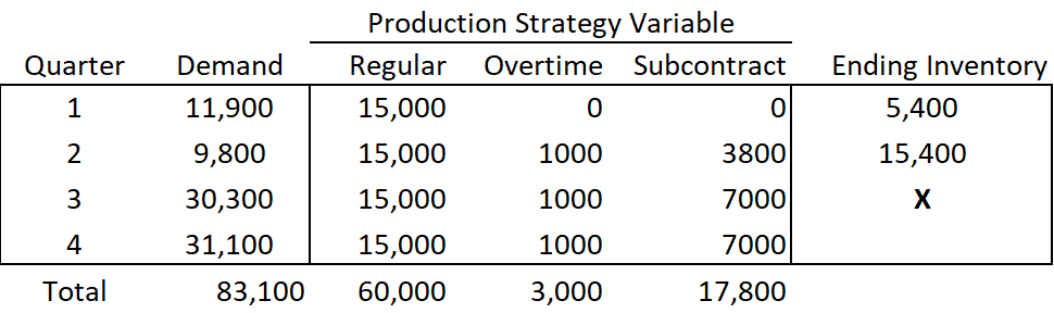 Production Strategy Variable
Quarter
Demand
Regular
Overtime
Subcontract
Ending Inventory
1
11,900
15,000
5,400
9,800
15,000
1000
3800
15,400
3
30,300
15,000
1000
7000
4
31,100
15,000
1000
7000
Total
83,100
60,000
3,000
17,800
