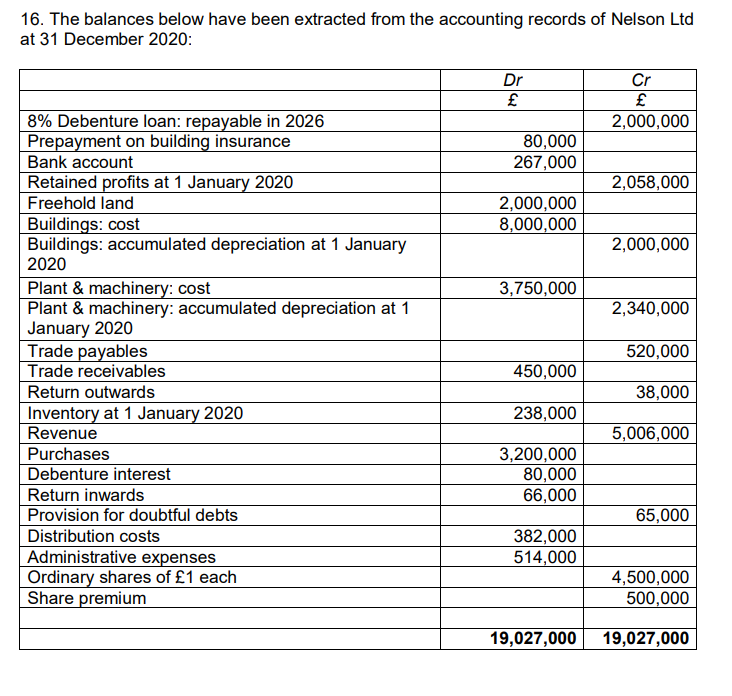 16. The balances below have been extracted from the accounting records of Nelson Ltd
at 31 December 2020:
Dr
Cr
£
8% Debenture loan: repayable in 2026
Prepayment on building insurance
Bank account
2,000,000
80,000
267,000
Retained profits at 1 January 2020
2,058,000
2,000,000
8,000,000
Freehold land
Buildings: cost
Buildings: accumulated depreciation at 1 January
2020
2,000,000
Plant & machinery: cost
Plant & machinery: accumulated depreciation at 1
January 2020
Trade payables
Trade receivables
3,750,000
2,340,000
520,000
450,000
Return outwards
38,000
Inventory at 1 January 2020
Revenue
238,000
5,006,000
Purchases
3,200,000
80,000
66,000
Debenture interest
Return inwards
Provision for doubtful debts
65,000
Distribution costs
382,000
Administrative expenses
Ordinary shares of £1 each
Share premium
514,000
4,500,000
500,000
19,027,000 19,027,000
