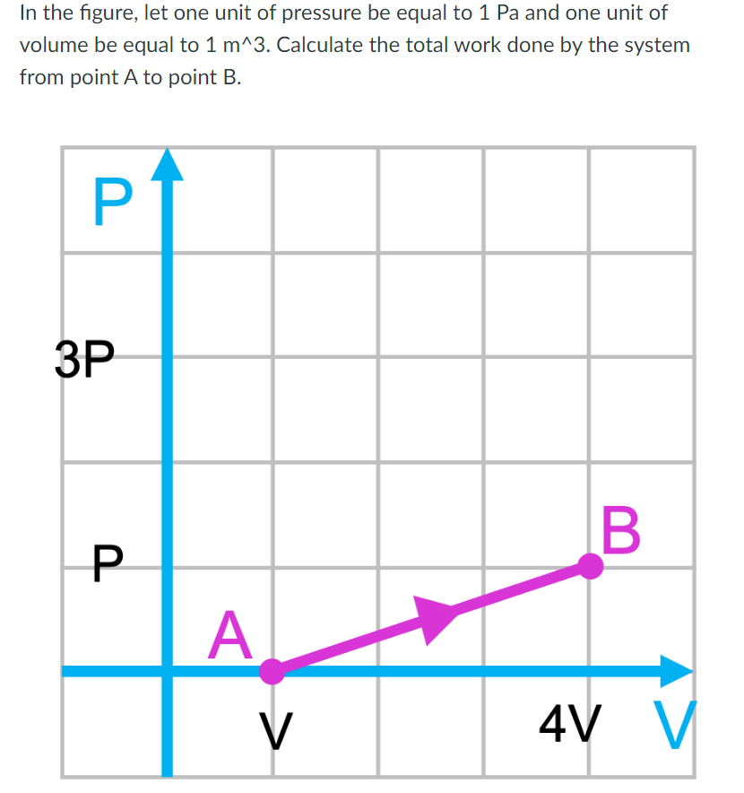 In the figure, let one unit of pressure be equal to 1 Pa and one unit of
volume be equal to 1 m^3. Calculate the total work done by the system
from point A to point B.
P
3P
P
A
V
B
4V V