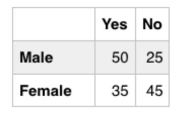 Yes No
Male
50 25
Female
35 45
