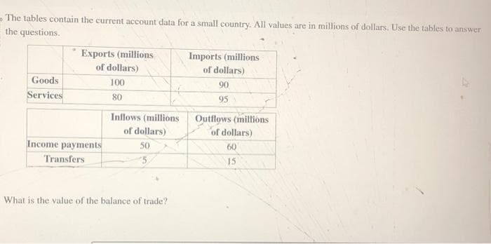 The tables contain the current account data for a small country. All values are in millions of dollars. Use the tables to answer
the questions.
Goods
Services
Exports (millions
of dollars)
Income payments
Transfers
100
80
Inflows (millions
of dollars)
50
What is the value of the balance of trade?
Imports (millions
of dollars)
90
95
Outflows (millions
of dollars)
60
15