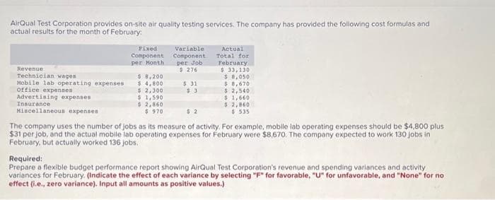 AirQual Test Corporation provides on-site air quality testing services. The company has provided the following cost formulas and
actual results for the month of February:
Revenue
Technician wages
Mobile lab operating expenses
office expenses
Advertising expenses
Insurance
Miscellaneous expenses
Fixed
Component
per Month
$ 8,200
$ 4,800
$ 2,300
$ 1,590
$
2,860
$ 970
Variable
Component
per Job
$ 276
$ 31
$3
Actual
Total for
February
$ 33,130
$ 8,050
$ 8,670
$ 2,540
$1,660
$ 2,860
$ 535
$2
The company uses the number of jobs as its measure of activity. For example, mobile lab operating expenses should be $4,800 plus
$31 per job, and the actual mobile lab operating expenses for February were $8,670. The company expected to work 130 jobs in
February, but actually worked 136 jobs.
Required:
Prepare a flexible budget performance report showing AirQual Test Corporation's revenue and spending variances and activity
variances for February. (Indicate the effect of each variance by selecting "F" for favorable, "U" for unfavorable, and "None" for no
effect (i.e., zero variance). Input all amounts as positive values.)