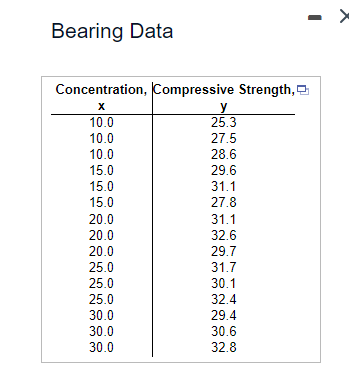 Bearing Data
Concentration, Compressive Strength,
x
y
10.0
25.3
10.0
27.5
10.0
28.6
15.0
29.6
15.0
31.1
15.0
27.8
20.0
31.1
20.0
32.6
20.0
29.7
25.0
31.7
25.0
30.1
25.0
32.4
30.0
29.4
30.0
30.6
30.0
32.8