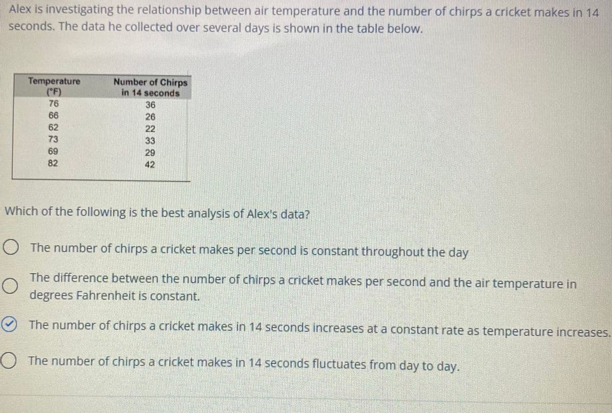 Alex is investigating the relationship between air temperature and the number of chirps a cricket makes in 14
seconds. The data he collected over several days is shown in the table below.
Temperature
('F)
Number of Chirps
in 14 seconds
76
36
26
22
66
62
73
33
29
69
82
42
Which of the following is the best analysis of Alex's data?
O The number of chirps a cricket makes per second is constant throughout the day
The difference between the number of chirps a cricket makes per second and the air temperature in
degrees Fahrenheit is constant.
O The number of chirps a cricket makes in 14 seconds increases at a constant rate as temperature increases.
O The number of chirps a cricket makes in 14 seconds fluctuates from day to day.
