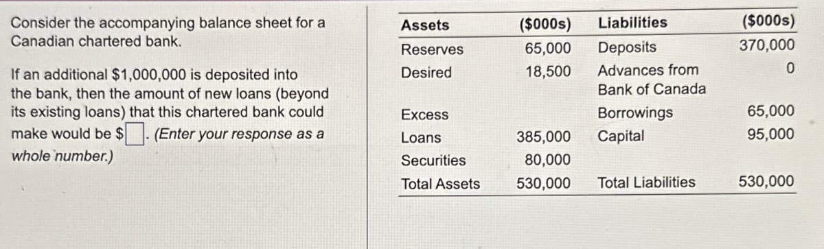 Consider the accompanying balance sheet for a
Canadian chartered bank.
If an additional $1,000,000 is deposited into
the bank, then the amount of new loans (beyond
its existing loans) that this chartered bank could
make would be $. (Enter your response as a
whole number.)
Assets
($000s)
Liabilities
Reserves
65,000
Deposits
($000s)
370,000
Desired
18,500
Advances from
0
Bank of Canada
Excess
Borrowings
65,000
Loans
Securities
385,000
Capital
95,000
80,000
Total Assets
530,000
Total Liabilities
530,000