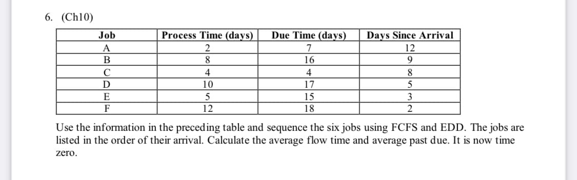 6. (Ch10)
Job
A
B
с
D
E
F
Process Time (days)
2
8
4
10
5
12
Due Time (days)
7
16
4
17
15
18
Days Since Arrival
12
9
8
5
3
2
Use the information in the preceding table and sequence the six jobs using FCFS and EDD. The jobs are
listed in the order of their arrival. Calculate the average flow time and average past due. It is now time
zero.