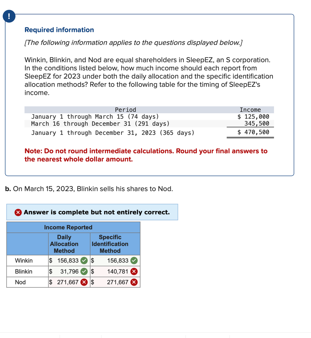 !
Required information
[The following information applies to the questions displayed below.]
Winkin, Blinkin, and Nod are equal shareholders in SleepEZ, an S corporation.
In the conditions listed below, how much income should each report from
SleepEZ for 2023 under both the daily allocation and the specific identification
allocation methods? Refer to the following table for the timing of SleepEZ's
income.
Period
January 1 through March 15 (74 days)
March 16 through December 31 (291 days)
January 1 through December 31, 2023 (365 days)
Income
$ 125,000
345,500
$ 470,500
Note: Do not round intermediate calculations. Round your final answers to
the nearest whole dollar amount.
b. On March 15, 2023, Blinkin sells his shares to Nod.
× Answer is complete but not entirely correct.
Income Reported
Daily
Allocation
Specific
Identification
Method
Method
Winkin
$ 156,833 $
Blinkin
$ 31,796 $
Nod
$ 271,667 × $
156,833
140,781 x
271,667 x