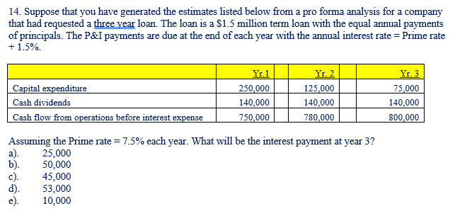 14. Suppose that you have generated the estimates listed below from a pro forma analysis for a company
that had requested a three year loan. The loan is a $1.5 million term loan with the equal annual payments
of principals. The P&I payments are due at the end of each year with the annual interest rate = Prime rate
+ 1.5%.
Capital expenditure
Cash dividends
Cash flow from operations before interest expense
a).
b).
c).
Yr.1
250,000
140,000
750,000
Assuming the Prime rate = 7.5% each year. What will be the interest payment at year 3?
25,000
50,000
45,000
53,000
10,000
Yr. 2
125,000
140,000
780,000
Yr. 3
75,000
140,000
800,000