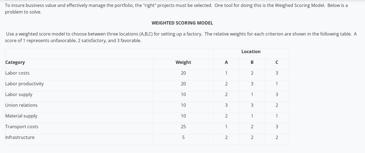 To insure business value and effectively manage the portfolio, the "right" projects must be selected. One tool for doing this is the Weighed Scoring Model. Below is a
problem to solve.
Use a weighted score model to choose between three locations (A,B,C) for setting up a factory. The relative weights for each criterion are shown in the following table. A
score of 1 represents unfavorable, 2 satisfactory, and 3 favorable.
Category
Labor costs
Labor productivity
Labor supply
Union relations
Material supply
Transport costs
WEIGHTED SCORING MODEL
Infrastructure
Weight
20
20
10
10
10
25
5
A
1
2
2
3
2
1
2
Location
B
2
3
1
3
1
2
2
с
3
1
3
2
1
3
2