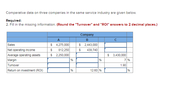 Comparative data on three companies in the same service industry are given below.
Required:
2. Fill in the missing information. (Round the "Turnover" and "ROI" answers to 2 decimal places.)
Company
A
в
Sales
4,275,000
$ 2,443,000
Net operating income
Average operating assets
Margin
Tumover
Return on investment (ROI)
2$
812,250
$
439,740
$ 2,250,000
$ 3,430,000
%
%
7 %
1.90
%
12.60 %
%
