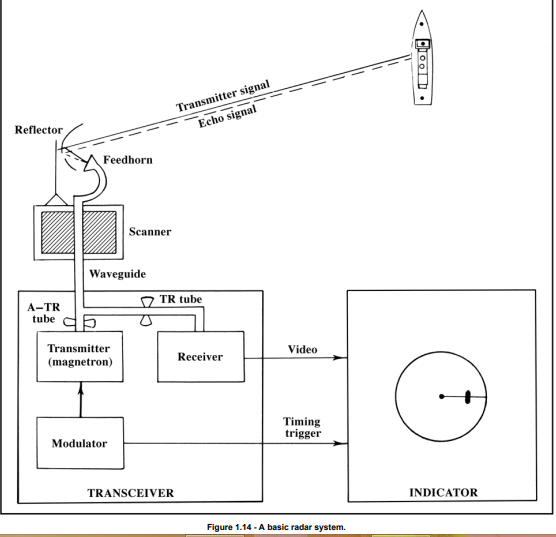 Transmitter signal
Reflector
Echo signal
Feedhorn
Scanner
Waveguide
TR tube
A-TR
tube
Transmitter
Video
(magnetron)
Receiver
Timing
trigger
Modulator
TRANSCEIVER
INDICATOR
Figure 1.14 - A basic radar system.
