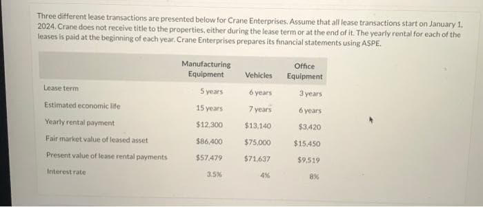 Three different lease transactions are presented below for Crane Enterprises. Assume that all lease transactions start on January 1,
2024. Crane does not receive title to the properties, either during the lease term or at the end of it. The yearly rental for each of the
leases is paid at the beginning of each year. Crane Enterprises prepares its financial statements using ASPE.
Lease termi
Estimated economic life
Yearly rental payment
Fair market value of leased asset
Present value of lease rental payments
Interest rate
Manufacturing
Equipment
5 years
15 years
$12,300
$86,400
$57,479
3.5%
Vehicles
6 years
7 years
$13,140
$75,000
$71,637
Office
Equipment
3 years
6 years
$3,420
$15,450
$9,519
8%
