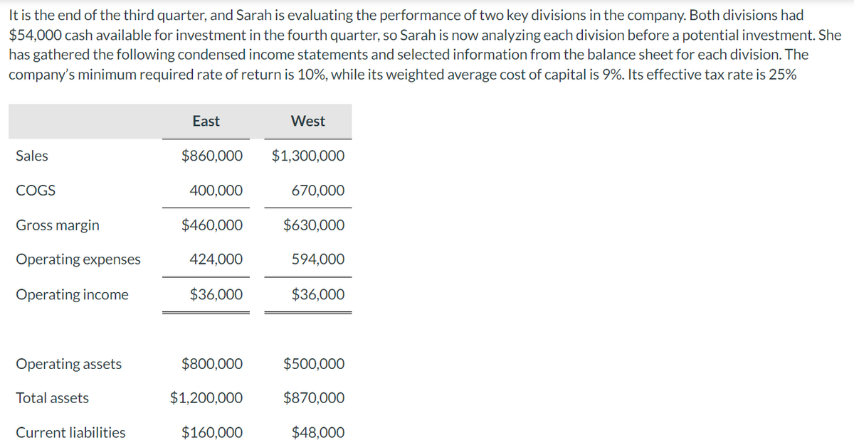 It is the end of the third quarter, and Sarah is evaluating the performance of two key divisions in the company. Both divisions had
$54,000 cash available for investment in the fourth quarter, so Sarah is now analyzing each division before a potential investment. She
has gathered the following condensed income statements and selected information from the balance sheet for each division. The
company's minimum required rate of return is 10%, while its weighted average cost of capital is 9%. Its effective tax rate is 25%
Sales
COGS
Gross margin
Operating expenses
Operating income
Operating assets
Total assets
Current liabilities
East
$860,000
400,000
$460,000
424,000
$36,000
$800,000
$1,200,000
$160,000
West
$1,300,000
670,000
$630,000
594,000
$36,000
$500,000
$870,000
$48,000