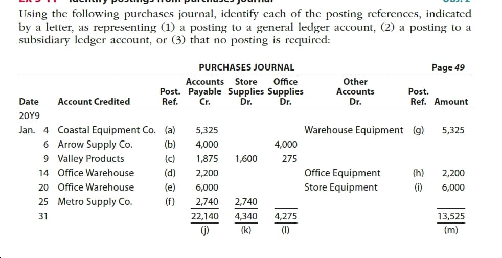 Using the following purchases journal, identify each of the posting references, indicated
by a letter, as representing (1) a posting to a general ledger account, (2) a posting to a
subsidiary ledger account, or (3) that no posting is required:
Page 49
PURCHASES JOURNAL
Other
Accounts
Dr.
Accounts
Store
Office
Post. Payable Supplies Supplies
Dr.
Post.
Date
Account Credited
Ref.
Cr.
Dr.
Ref. Amount
20Υ9
Warehouse Equipment (g)
Jan. 4 Coastal Equipment Co. (a)
5,325
5,325
Arrow Supply Co.
(b)
4,000
6
4,000
9 Valley Products
(c)
1,875
1,600
275
Office Equipment
Store Equipment
14 Office Warehouse
(d)
(h)
2,200
2,200
20 Office Warehouse
(e)
6,000
(i)
6,000
25 Metro Supply Co.
(f)
2,740
2,740
4,275
22,140
31
4,340
13,525
(j)
(k)
(1)
(m)
