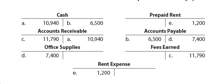 Cash
Prepaid Rent
10,940 b.
6,500
1,200
a.
e.
Accounts Payable
Accounts Receivable
11,790 a.
b.
6,500
d.
7,400
10,940
C.
Office Supplies
Fees Earned
d.
7,400
C.
11,790
Rent Expense
1,200
e.

