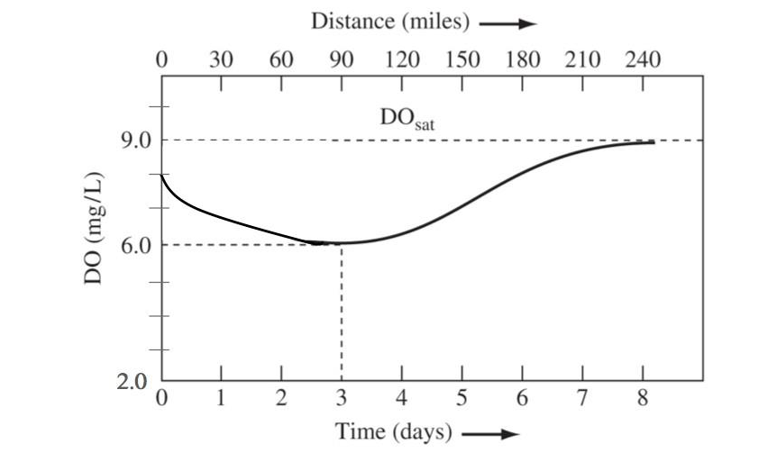 Distance (miles)
30
60
90
120
150
180 210
240
DO sat
9.0
6.0
2.0
1
2
3
4
Time (days)
DO (mg/L)
