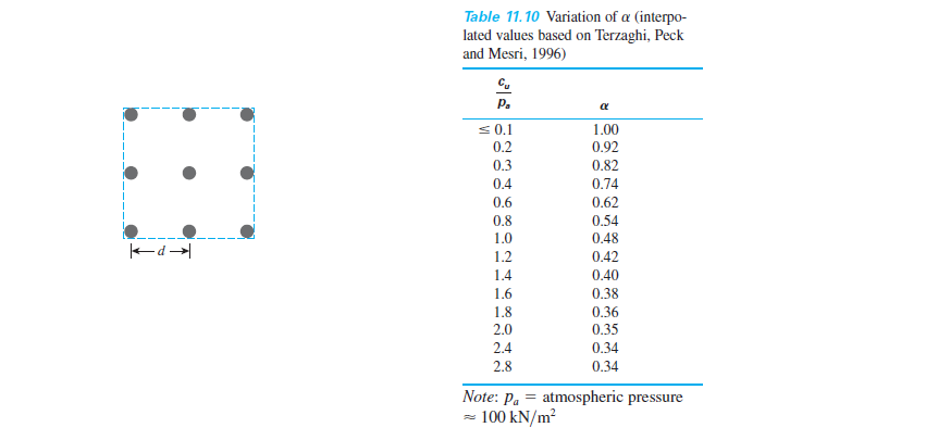 Table 11.10 Variation of a (interpo-
lated values based on Terzaghi, Peck
and Mesri, 1996)
C.
P.
<0.1
1.00
0.2
0.92
0.3
0.82
0.4
0.74
0.6
0.62
0.8
0.54
1.0
0.48
1.2
0.42
1.4
0.40
1.6
0.38
1.8
0.36
2.0
0.35
2.4
0.34
2.8
0.34
Note: P. = atmospheric pressure
100 kN/m?
