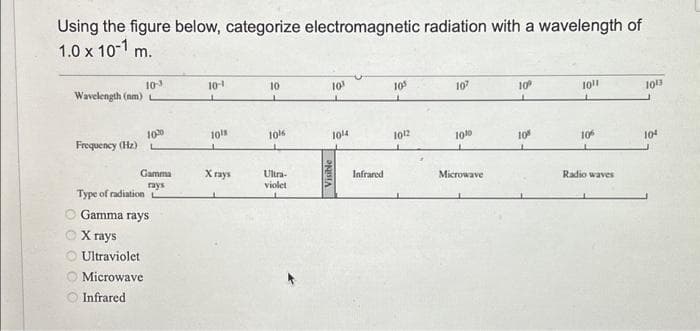 Using the figure below, categorize electromagnetic radiation with a wavelength of
1.0 x 10-1 m.
Wavelength (nm)
Frequency (Hz)
10-3
100
Gamma
rays
Type of radiation
Gamma rays
X rays
Ultraviolet
Microwave
Infrared
10-¹
101
X rays
10
1
10%
Ultra-
violet
10¹
1014
Visible
Infrared
105
1012
107
1010
Microwave
10⁰
10%
1011
106
Radio waves
1013
104