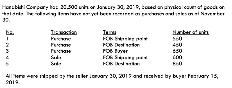 Hanabishi Company had 20,500 units on January 30, 2019, based on physical count of goods on
that date. The following items have not yet been recorded as purchases and sales as of November
30.
Number of units
550
No.
Transaction
Purchase
Terms
FOB Shipping point
FOB Destination
1
450
650
Purchase
3
Purchase
FOB Buyer
FOB Shipping point
4
Sale
600
Sale
FOB Destination
850
All items were shipped by the seller January 30, 2019 and received by buyer February 15,
2019.
