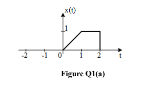 x(t)
Figure Q1(a)
