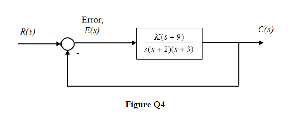 Error,
E(s)
R(s)
C(s)
K(s + 9)
s(s + 2)(s + 3)
Figure Q4
