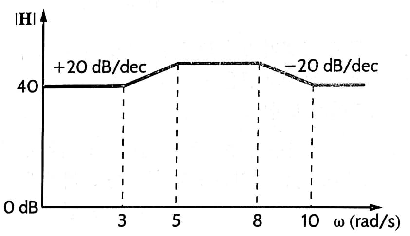 IHI
40
O dB
+20 dB/dec
3
1
5
1
I
8
-20 dB/dec
10 w (rad/s)