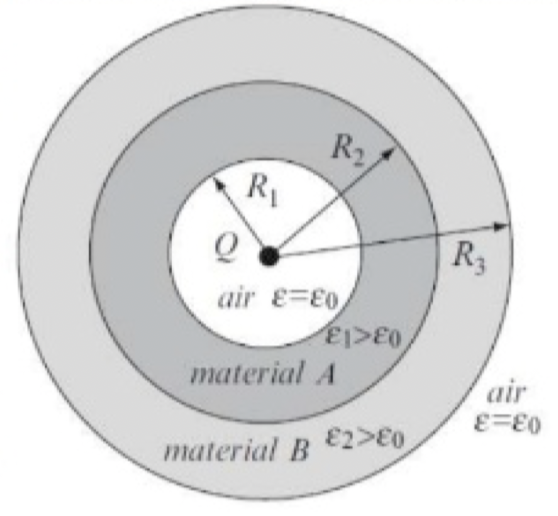 R₁
R₂
air E=E0
E1>E0
R3
material A
air
E=E0
material B
E2>E0