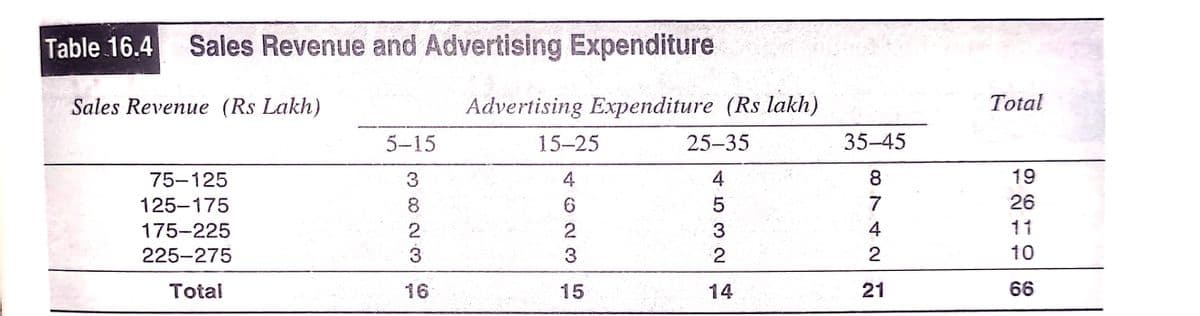 Table 16.4
Sales Revenue and Advertising Expenditure
Sales Revenue (Rs Lakh)
Advertising Expenditure (Rs lakh)
Total
5-15
15-25
25-35
35-45
75-125
3
4
8.
19
125-175
8.
6.
7
26
175-225
4
11
225-275
3
2
10
Total
16
15
14
21
66
4 53

