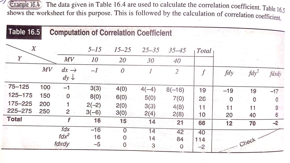 Example 16.4) The data given in Table 16.4 are used to calculate the correlation coefficient. Tahle 16 .
shows the worksheet for this purpose. This is followed by the calculation of correlation coefficient
Table 16.5 Computation of Correlation Coefficient
5–15
15-25
25-35
35-45
Total
MV
10
20
30
40
MV
dx →
-1
1
2
fdy
fdy²
fáxdy
dy I
75–125
100
-1
3(3)
8(0)
2(-2)
3(-6)
4(0)
6(0)
2(0)
3(0)
4(-4)
8(-16)
7(0)
4(8)
2(8)
19
-19
19
-17
125-175
150
5(0)
26
175-225
200
1
3(3)
2(4)
11
11
11
9.
225-275
250
2
10
20
40
6.
Total
f
16
15
14
21
66
12
70
-2
fdx
-16
14
42
40
fdx?
16
14
84
114
fdxdy
-5
Check
3
-2

