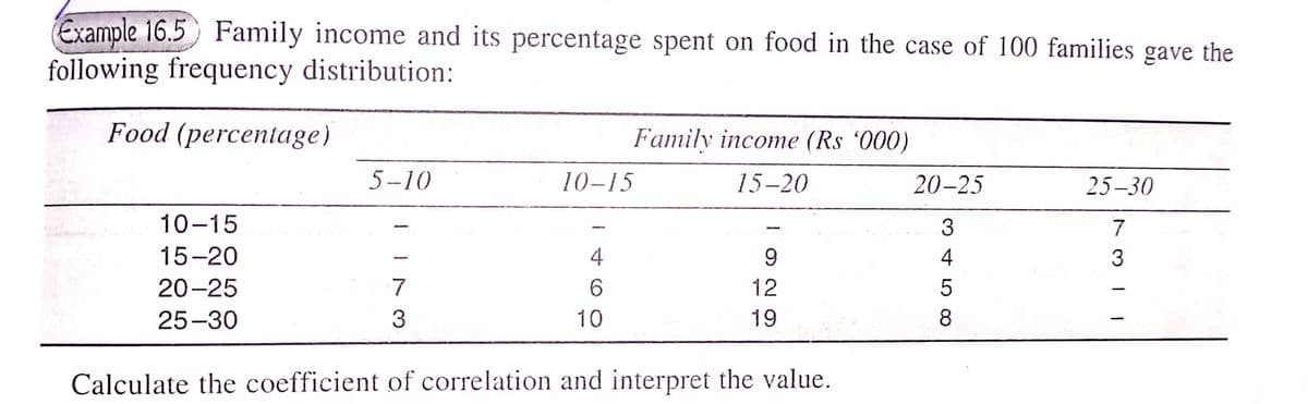 Example 16.5
following frequency distribution:
Family income and its percentage spent on food in the case of 100 families gave the
Food (percentage)
Family income (Rs '000)
5-10
10-15
15-20
20–25
25-30
10-15
3
7
15-20
4
4
20-25
12
25-30
3
10
19
8
Calculate the coefficient of correlation and interpret the value.
