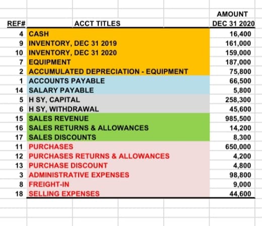 AMOUNT
REF#
ACCT TITLES
DEC 31 2020
4 CASH
16,400
9 INVENTORY, DEC 31 2019
161,000
10 INVENTORY, DEC 31 2020
7 EQUIPMENT
2 ACCUMULATED DEPRECIATION - EQUIPMENT
159,000
187,000
75,800
66,500
1 ACCOUNTS PAYABLE
14 SALARY PAYABLE
5,800
258,300
45,600
985,500
5 H SY, CAPITAL
6 H SY, WITHDRAWAL
15 SALES REVENUE
16 SALES RETURNS & ALLOWANCES
14,200
17 SALES DISCOUNTS
8,300
11 PURCHASES
650,000
12 PURCHASES RETURNS & ALLOoWANCES
4,200
13 PURCHASE DISCOUNT
4,800
3 ADMINISTRATIVE EXPENSES
98,800
8 FREIGHT-IN
18 SELLING EXPENSES
9,000
44,600
