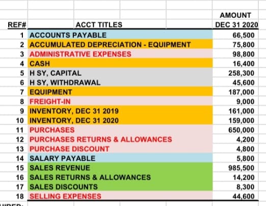 AMOUNT
REF#
ACCT TITLES
DEC 31 2020
1 ACCOUNTS PAYABLE
66,500
2 ACCUMULATED DEPRECIATION - EQUIPMENT
75,800
3 ADMINISTRATIVE EXPENSES
98,800
4 CASH
16,400
5 H SY, CAPITAL
6 H SY, WITHDRAWAL
7 EQUIPMENT
258,300
45,600
187,000
9,000
161,000
159,000
650,000
4,200
4,800
8 FREIGHT-IN
9 INVENTORY, DEC 31 2019
10 INVENTORY, DEC 31 2020
11 PURCHASES
12 PURCHASES RETURNS & ALLOWANCES
13 PURCHASE DISCOUNT
14 SALARY PAYABLE
5,800
15 SALES REVENUE
985,500
14,200
8,300
16 SALES RETURNS & ALLOWANCES
17 SALES DISCOUNTS
18 SELLING EXPENSES
44,600
