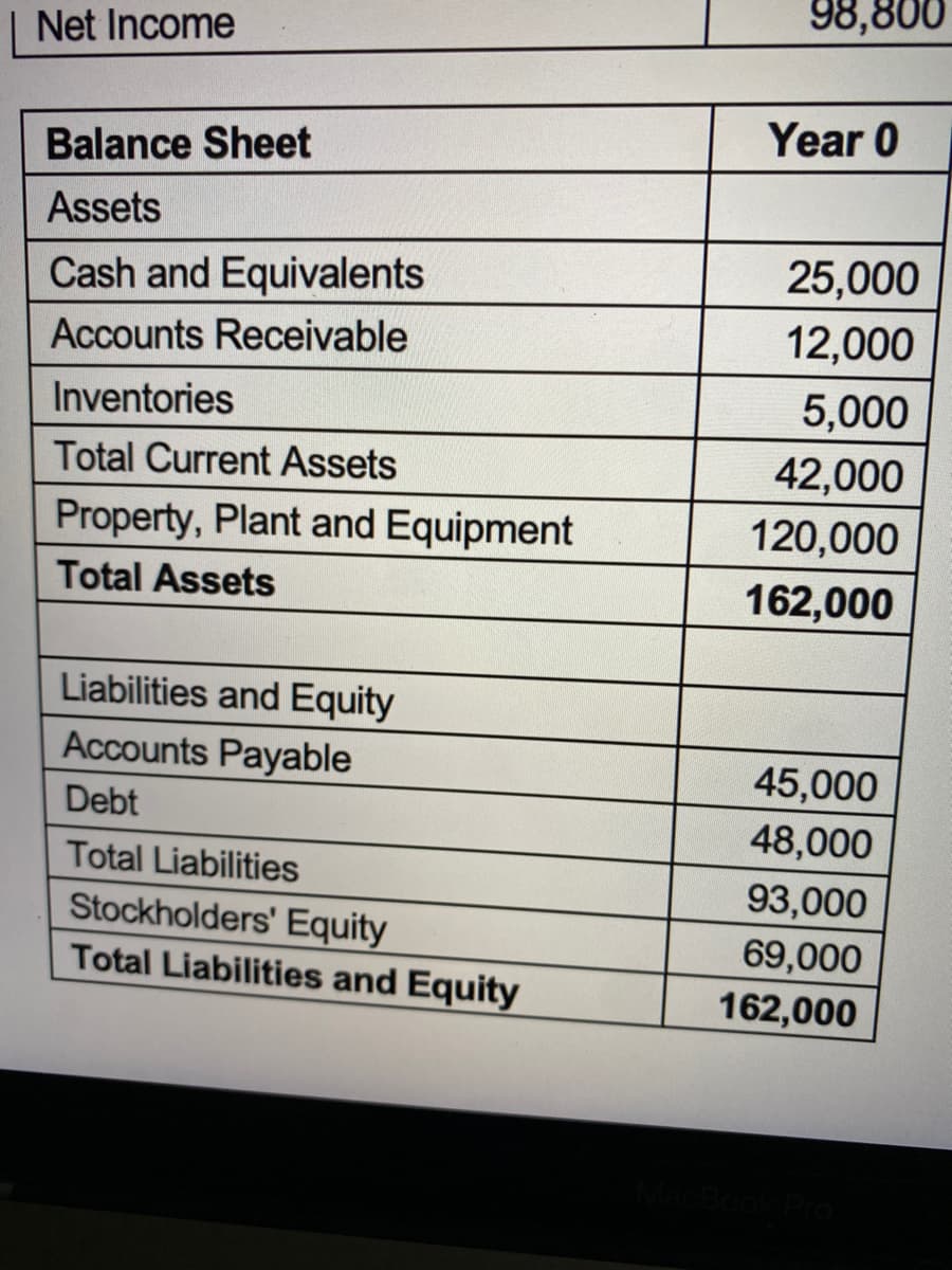 98,800
Net Income
Year 0
Balance Sheet
Assets
Cash and Equivalents
25,000
Accounts Receivable
12,000
Inventories
5,000
42,000
120,000
Total Current Assets
Property, Plant and Equipment
Total Assets
162,000
Liabilities and Equity
Accounts Payable
45,000
Debt
48,000
Total Liabilities
93,000
Stockholders' Equity
Total Liabilities and Equity
69,000
162,000
