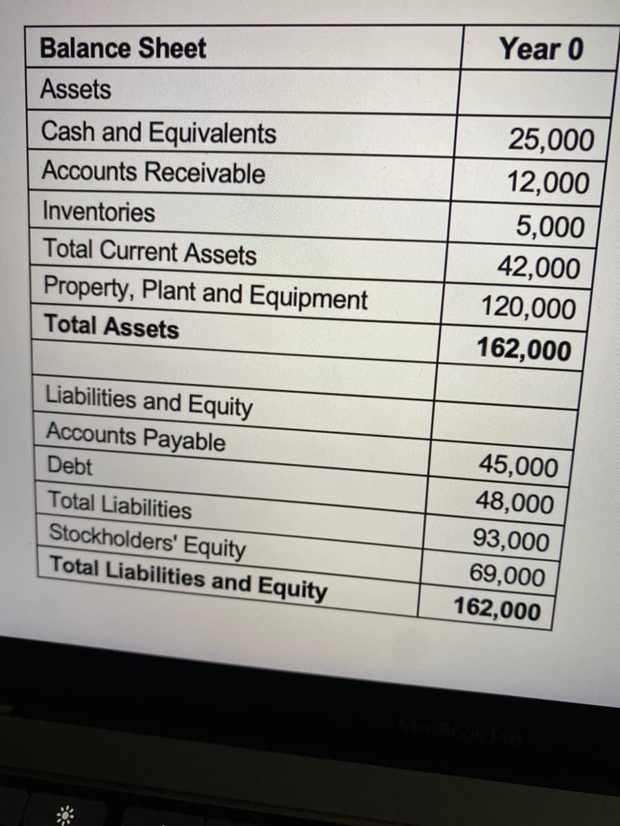 Year 0
Balance Sheet
Assets
25,000
Cash and Equivalents
Accounts Receivable
12,000
Inventories
5,000
Total Current Assets
42,000
Property, Plant and Equipment
120,000
Total Assets
162,000
Liabilities and Equity
Accounts Payable
45,000
Debt
48,000
Total Liabilities
Stockholders' Equity
Total Liabilities and Equity
93,000
69,000
162,000
