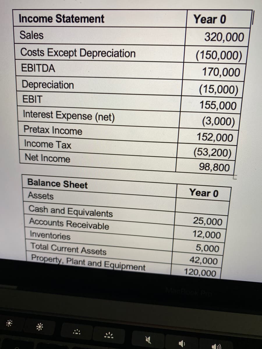 Year 0
Income Statement
320,000
Sales
(150,000)
170,000
Costs Except Depreciation
EBITDA
Depreciation
(15,000)
EBIT
155,000
(3,000)
152,000
(53,200)
98,800
Interest Expense (net)
Pretax Income
Income Tax
Net Income
Balance Sheet
Year 0
Assets
Cash and Equivalents
25,000
Accounts Receivable
12,000
Inventories
5,000
Total Current Assets
42,000
120,000
Property, Plant and Equipment
