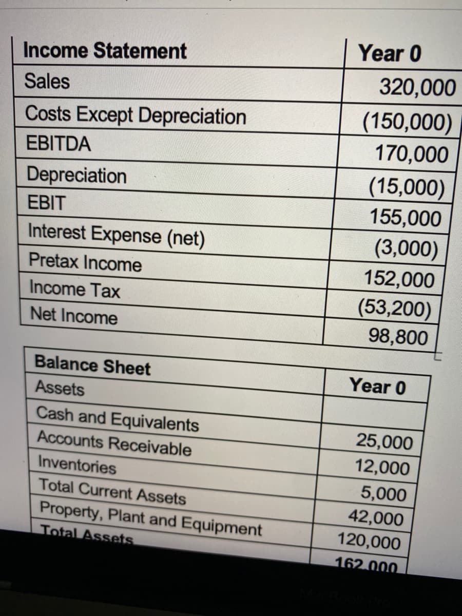 Year 0
Income Statement
320,000
Sales
Costs Except Depreciation
(150,000)
EBITDA
170,000
(15,000)
155,000
(3,000)
152,000
(53,200)
98,800
Depreciation
EBIT
Interest Expense (net)
Pretax Income
Income Tax
Net Income
Balance Sheet
Year 0
Assets
Cash and Equivalents
25,000
Accounts Receivable
12,000
Inventories
5,000
42,000
Total Current Assets
Property, Plant and Equipment
Total Assets
120,000
162.000.
