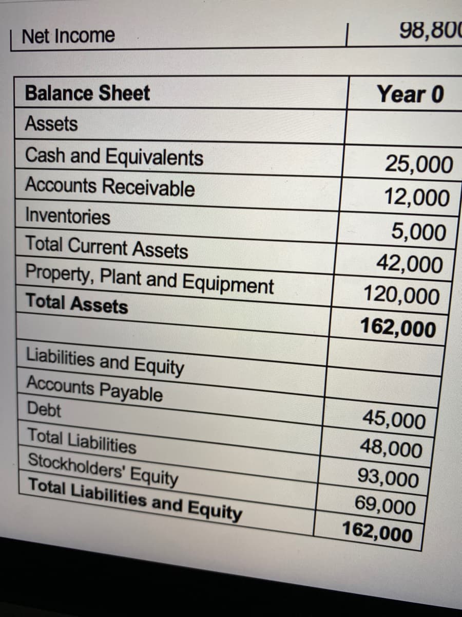 98,800
Net Income
Year 0
Balance Sheet
Assets
25,000
Cash and Equivalents
12,000
Accounts Receivable
5,000
42,000
Inventories
Total Current Assets
Property, Plant and Equipment
120,000
Total Assets
162,000
Liabilities and Equity
Accounts Payable
45,000
Debt
48,000
Total Liabilities
93,000
Stockholders' Equity
Total Liabilities and Equity
69,000
162,000
