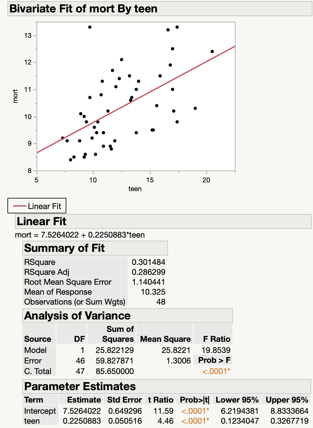 Bivariate Fit of mort By teen
mort
13
12-
11
10-
9-
8
5
RSquare
RSquare Adj
10
- Linear Fit
Linear Fit
mort = 7.5264022 + 0.2250883*teen
Summary of Fit
teen
Source
Model
Error
C. Total
Root Mean Square Error
Mean of Response
Observations (or Sum Wgts)
Analysis of Variance
15
0.301484
0.286299
1.140441
10.325
48
Sum of
DF
Squares Mean Square
1
25.822129
25.8221
46 59.827871
1.3006
47 85.650000
20
F Ratio
19.8539
Prob > F
<.0001*
Parameter Estimates
Term Estimate Std Error t Ratio Prob>|t| Lower 95% Upper 95%
Intercept 7.5264022 0.649296 11.59 <.0001* 6.2194381 8.8333664
teen
0.2250883 0.050516 4.46 <.0001* 0.1234047 0.3267719